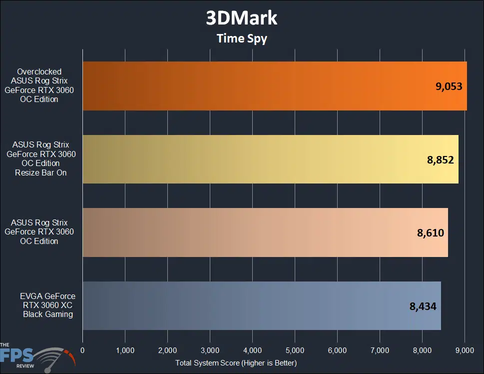 ASUS ROG STRIX GeForce RTX 3060 OC Edition 3DMark TimeSpy Graph