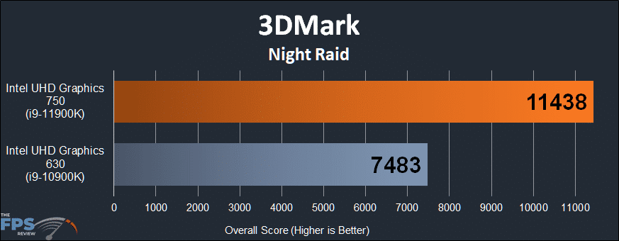 Intel UHD Graphics 750 Intel Xe graphics architecture 3DMark Night Raid Performance Graph
