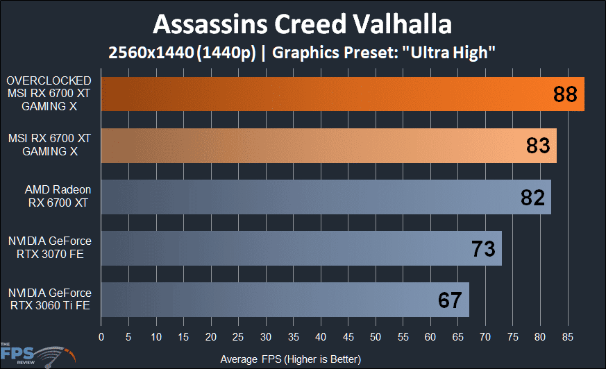 MSI Radeon RX 6700 XT GAMING X Assassins Creed Valhalla graph