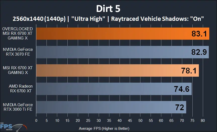 MSI Radeon RX 6700 XT GAMING X Dirt 5 Ray Tracing graph