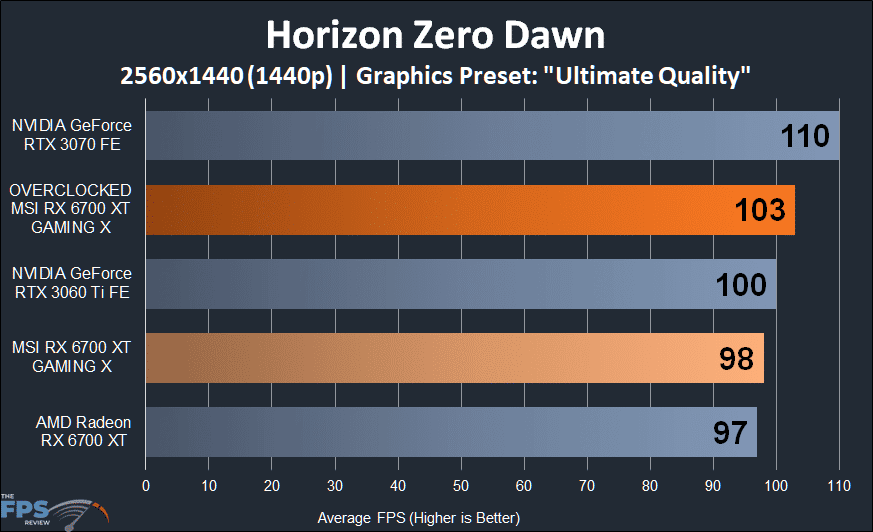MSI Radeon RX 6700 XT GAMING X Horizon Zero Dawn graph