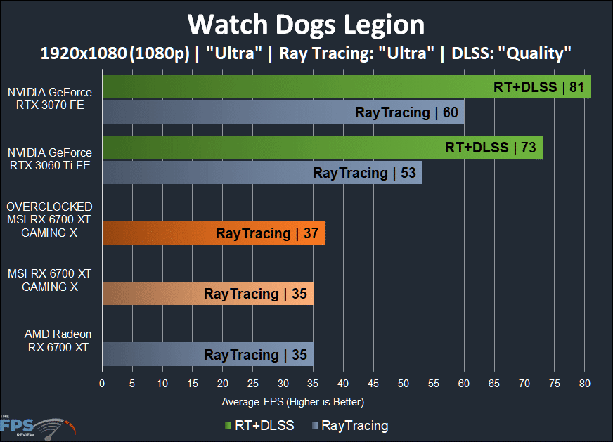 MSI Radeon RX 6700 XT GAMING X Watch Dogs Legion Ray Tracing graph