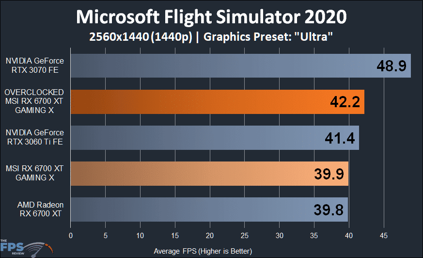 MSI Radeon RX 6700 XT GAMING X Microsoft Flight Simulator 2020 graph
