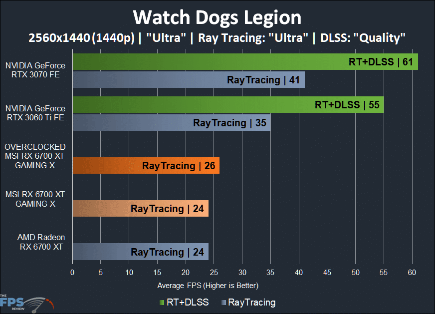 MSI Radeon RX 6700 XT GAMING X Watch Dogs Legion Ray Tracing graph