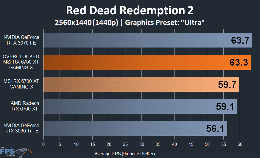 MSI Radeon RX 6700 XT GAMING X Red Dead Redemption 2 graph