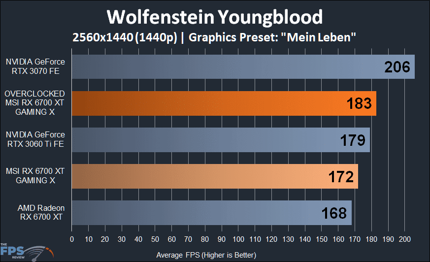 MSI Radeon RX 6700 XT GAMING X Wolfenstein Youngblood graph