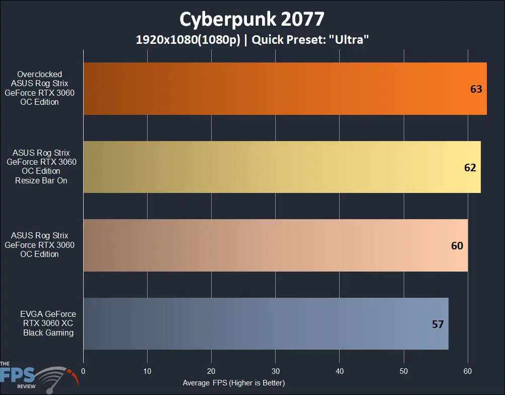 ASUS ROG STRIX GeForce RTX 3060 OC Edition Cyberpunk 2077 1080p Graph