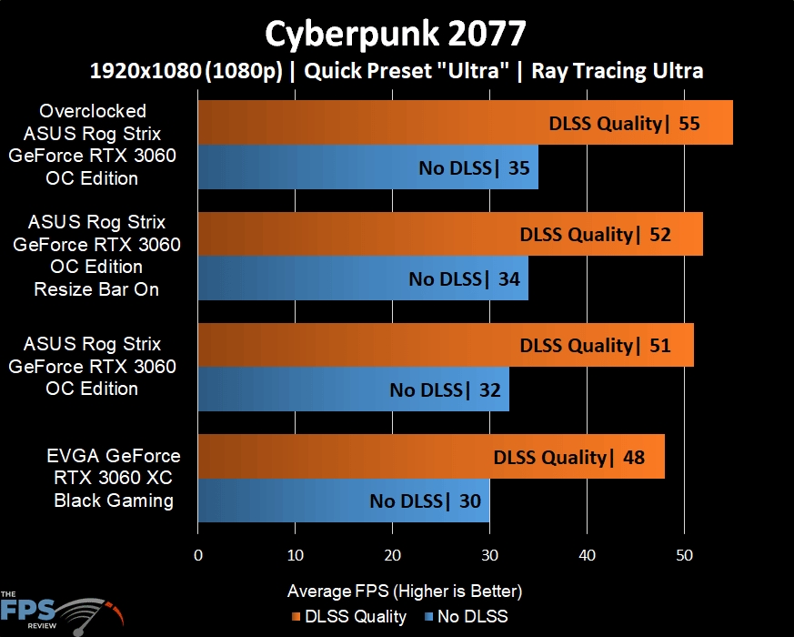 ASUS ROG STRIX GeForce RTX 3060 OC Edition Cyberpunk 2077 Ray Tracing and DLSS Graph