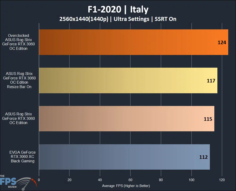 ASUS ROG STRIX GeForce RTX 3060 OC Edition F1-2020 1440p Graph