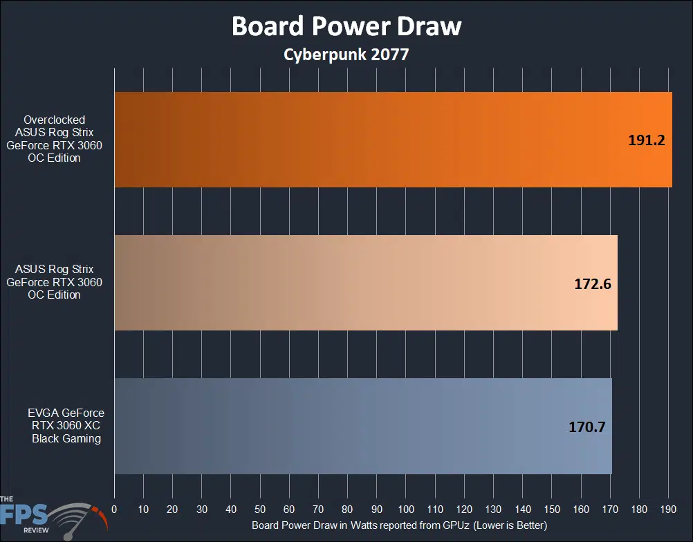 ASUS ROG STRIX GeForce RTX 3060 OC Edition Board Power Draw Graph