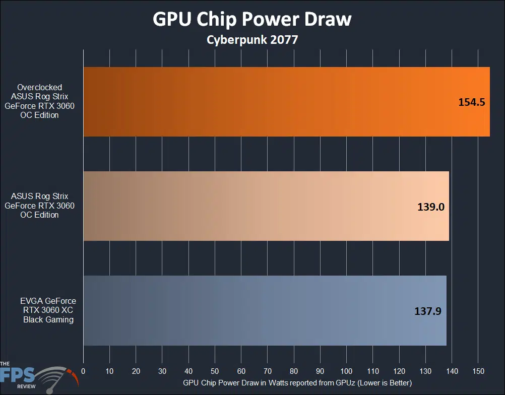 ASUS ROG STRIX GeForce RTX 3060 OC Edition GPU Chip Power Draw Graph