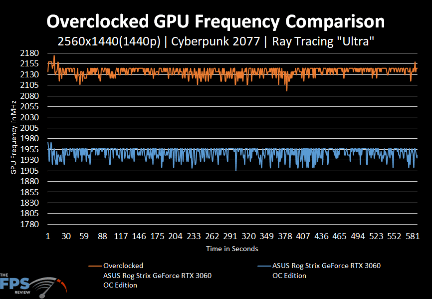 ASUS ROG STRIX GeForce RTX 3060 OC Edition Overclocked GPU Frequency Comparison Graph