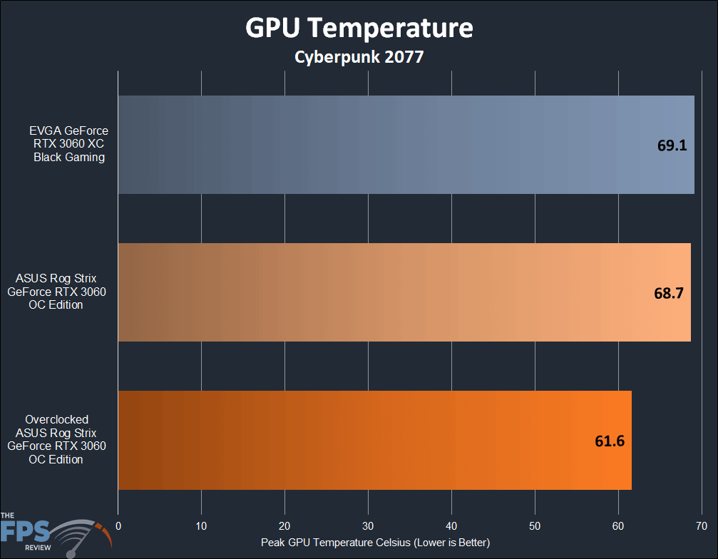 ASUS ROG STRIX GeForce RTX 3060 OC Edition GPU Temperature Graph