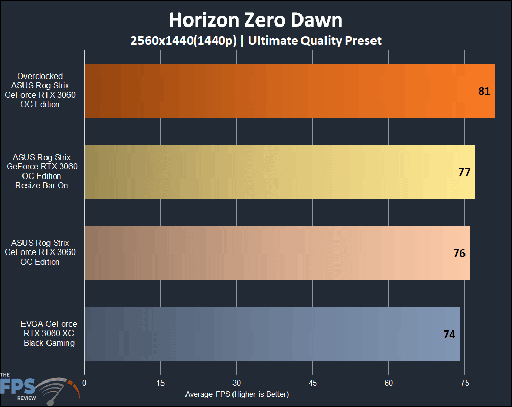 ASUS ROG STRIX GeForce RTX 3060 OC Edition Horizon Zero Dawn 1440p Graph