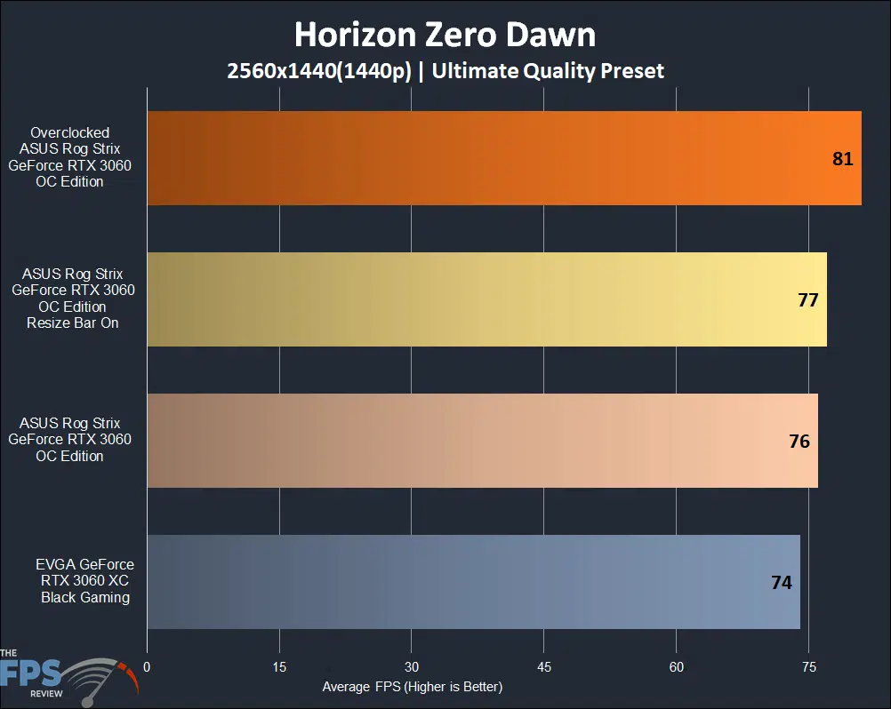 ASUS ROG STRIX GeForce RTX 3060 OC Edition Horizon Zero Dawn 1440p Graph
