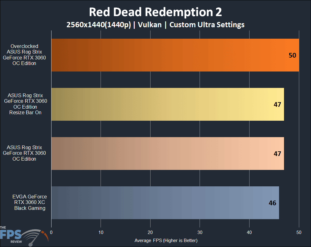 ASUS ROG STRIX GeForce RTX 3060 OC Edition Red Dead Redemption 1440p Graph