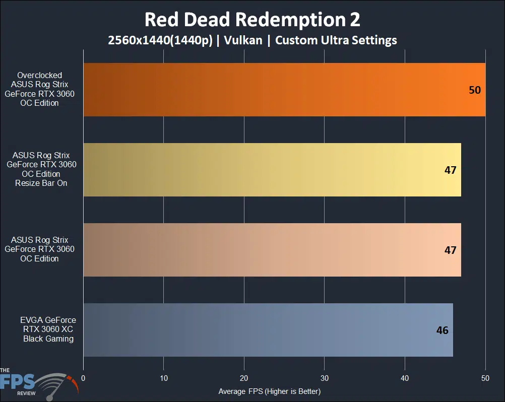ASUS ROG STRIX GeForce RTX 3060 OC Edition Red Dead Redemption 1440p Graph