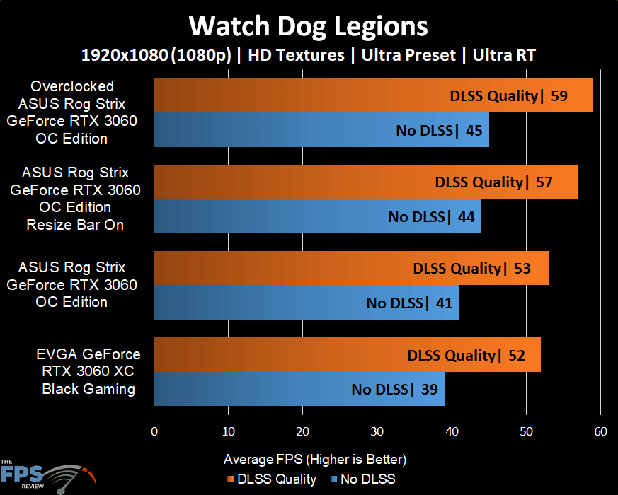 ASUS ROG STRIX GeForce RTX 3060 OC Edition Watch Dogs Legion Ray Tracing and DLSS Graph