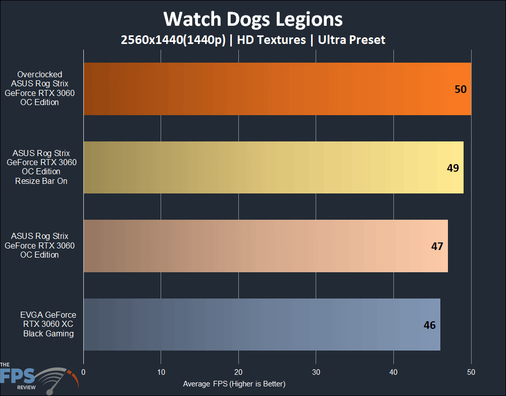 ASUS ROG STRIX GeForce RTX 3060 OC Edition Watch Dogs Legion 1440p Graph