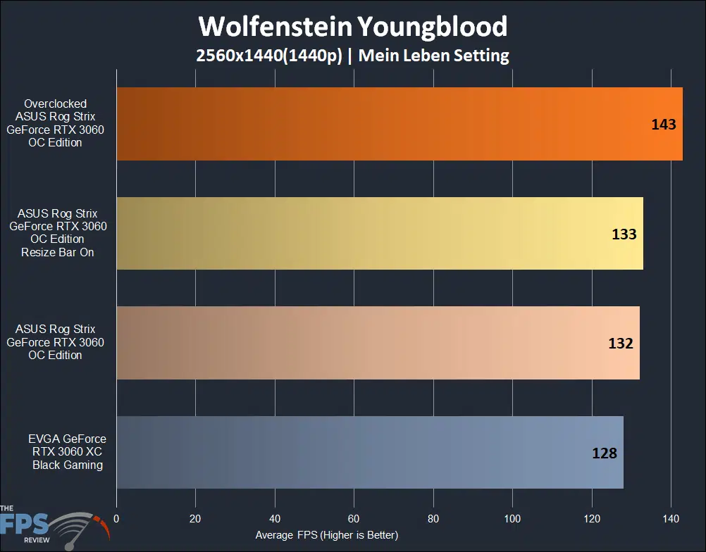 ASUS ROG STRIX GeForce RTX 3060 OC Edition Wolfenstein Youngblood 1440p Graph