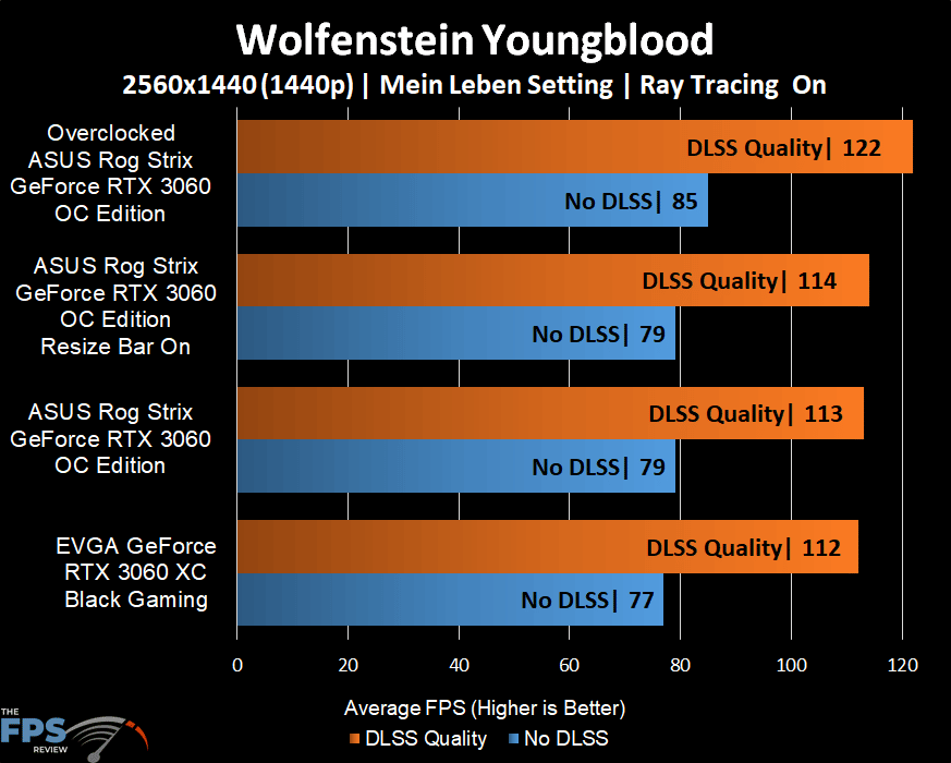 ASUS ROG STRIX GeForce RTX 3060 OC Edition Wolfenstein Youngblood Ray Tracing and DLSS Graph