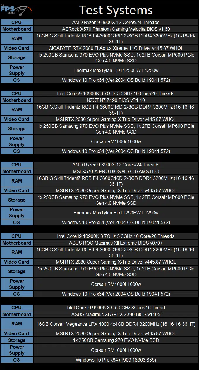 ASRock X570 PG Velocita Motherboard Test Systems Table