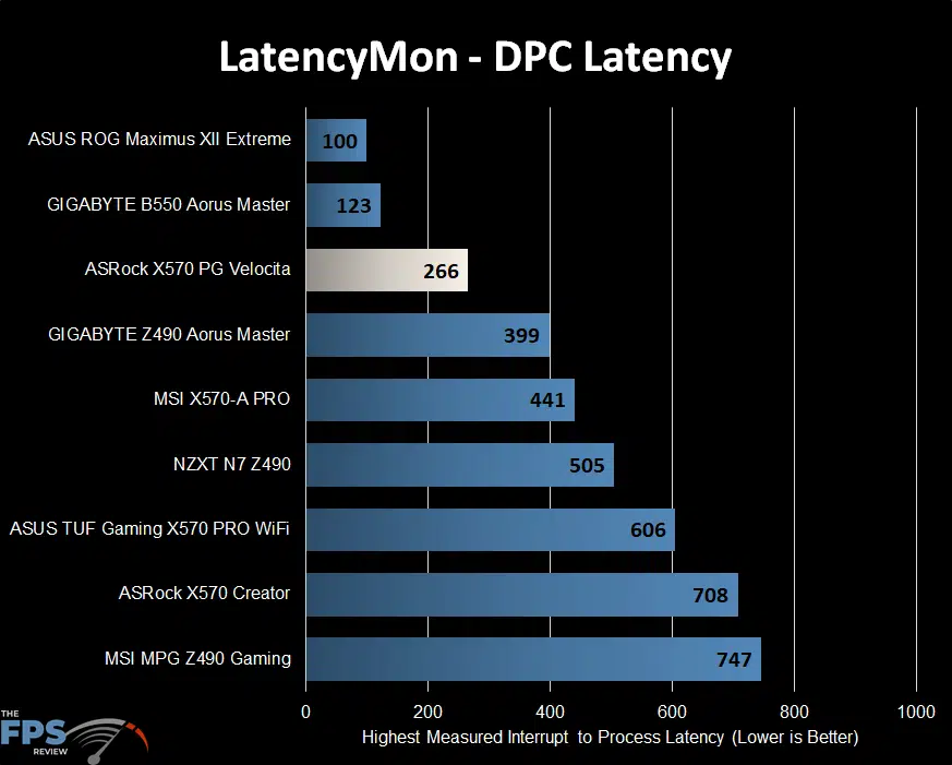 ASRock X570 PG Velocita Motherboard DPC Latency