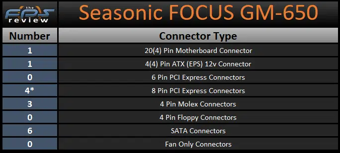 Seasonic FOCUS GM-650 650W Power Supply Connector Type Table