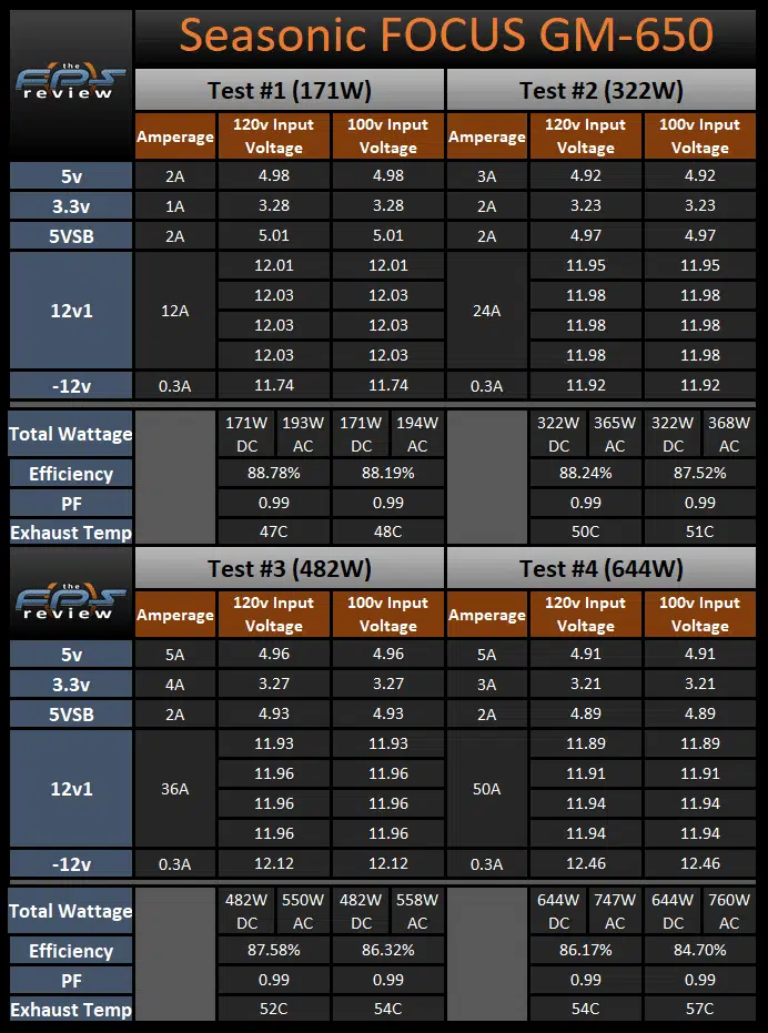 Seasonic FOCUS GM-650 650W Power Supply Load Testing Results Table