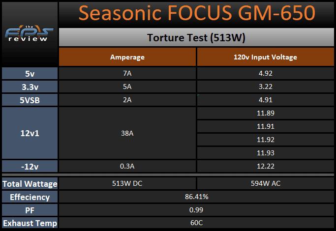Seasonic FOCUS GM-650 650W Power Supply Torture Test Table