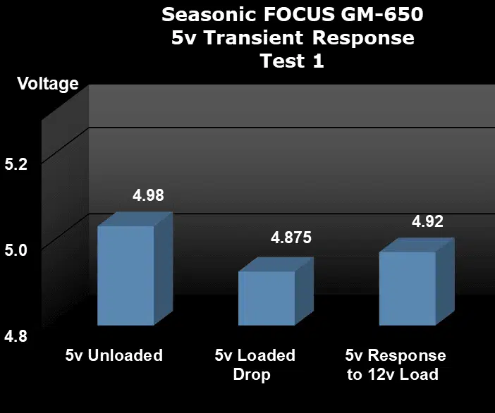 Seasonic FOCUS GM-650 650W Power Supply Transient Test