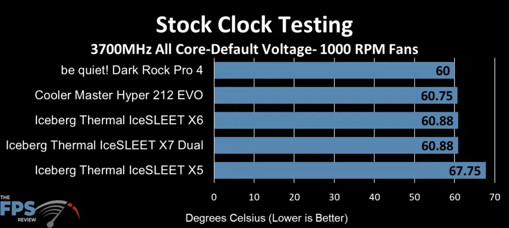 IceSLEET X5 1000 RPM fan stock clock test results