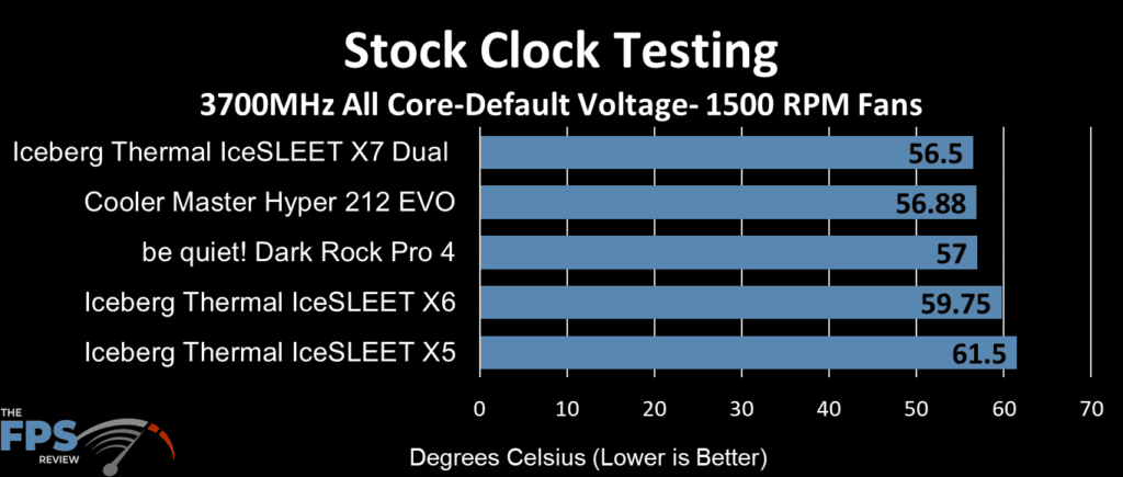 IceSLEET X5 1500 RPM fan stock clock test results