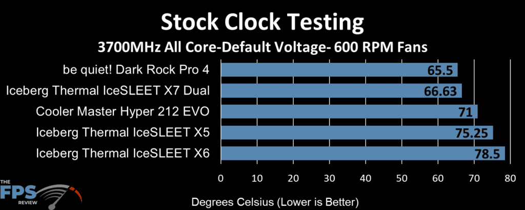 IceSLEET X5 600 RPM fan stock clock test results