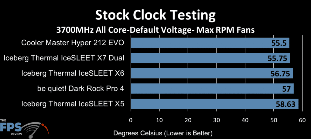 IceSLEET X5 max RPM fan stock clock test results