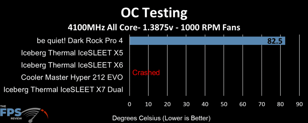 IceSLEET X5 1000 RPM fan overclocking test results