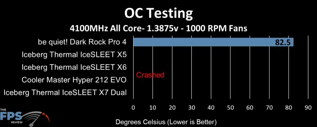 IceSLEET X5 1000 RPM fan overclocking test results