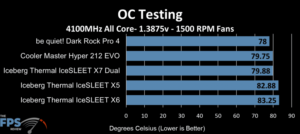 IceSLEET X5 1500 RPM fan overclocking test results