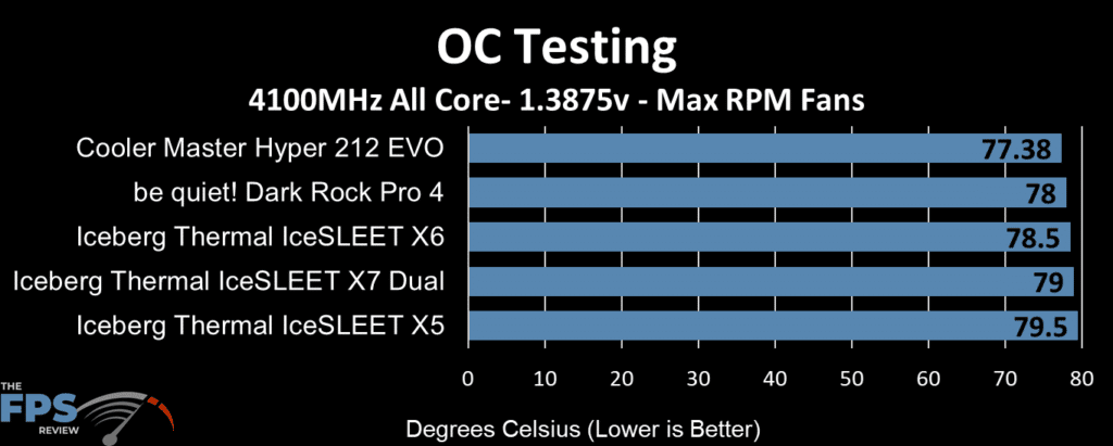 IceSLEET X5 max RPM fan overclocking test results