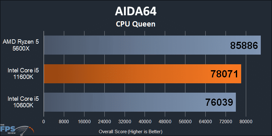 Intel Core i5-11600K CPU AIDA64 CPU Queen