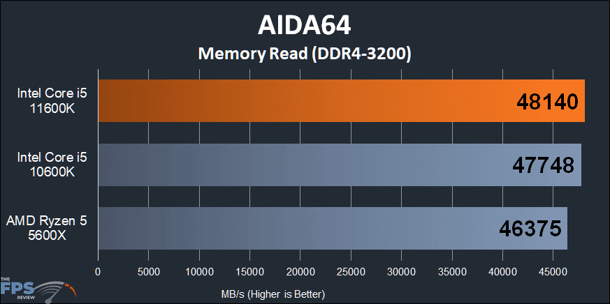 Intel Core i5-11600K CPU AIDA64 Memory Read