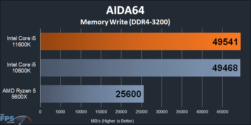 Intel Core i5-11600K CPU AIDA64 Memory Write