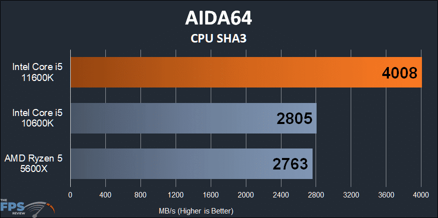 Intel Core i5-11600K CPU AIDA64 SHA3