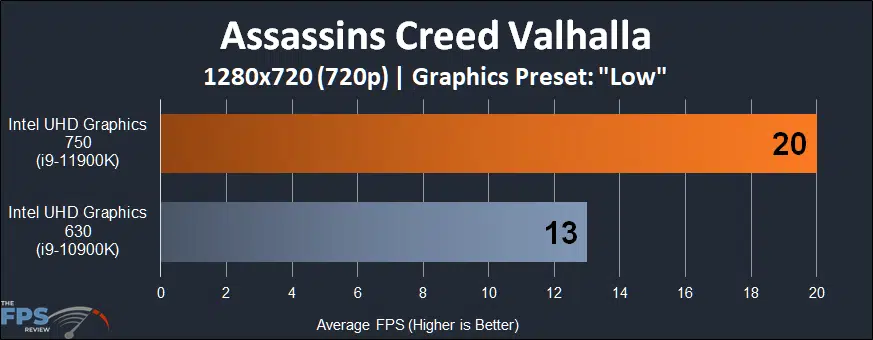 Intel UHD Graphics 750 Intel Xe graphics architecture Assassins Creed Valhalla 720p Performance Graph