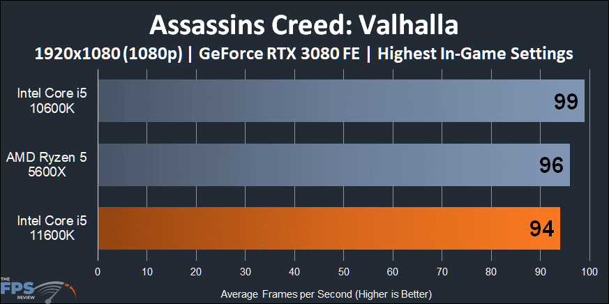 Intel Core i5-11600K CPU Assassins Creed Valhalla 1080p Performance