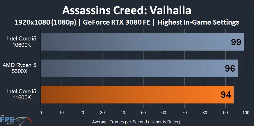Intel Core i5-11600K CPU Assassins Creed Valhalla 1080p Performance