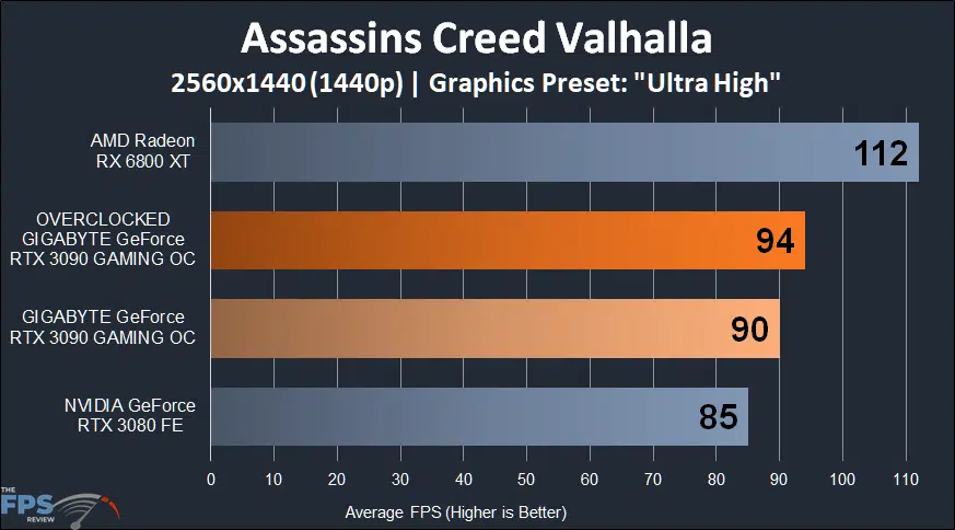 GIGABYTE GeForce RTX 3090 GAMING OC Assassins Creed Valhalla 1440p Performance Graph