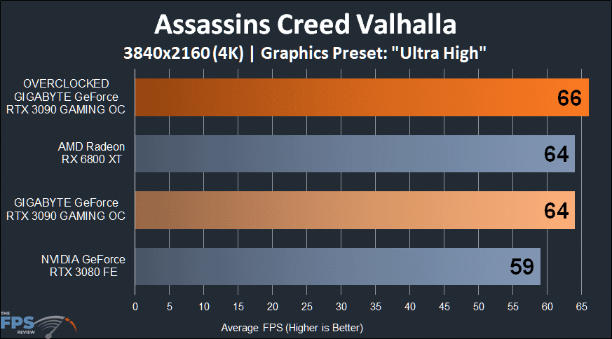 GIGABYTE GeForce RTX 3090 GAMING OC Assassins Creed Valhalla 4K Performance Graph