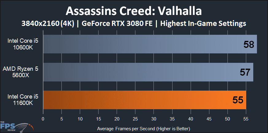 Intel Core i5-11600K CPU Assassins Creed Valhalla 4K Performance