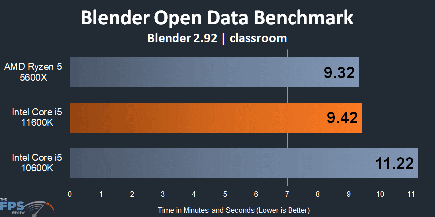 Intel Core i5-11600K CPU Blender Open Data Benchmark classroom